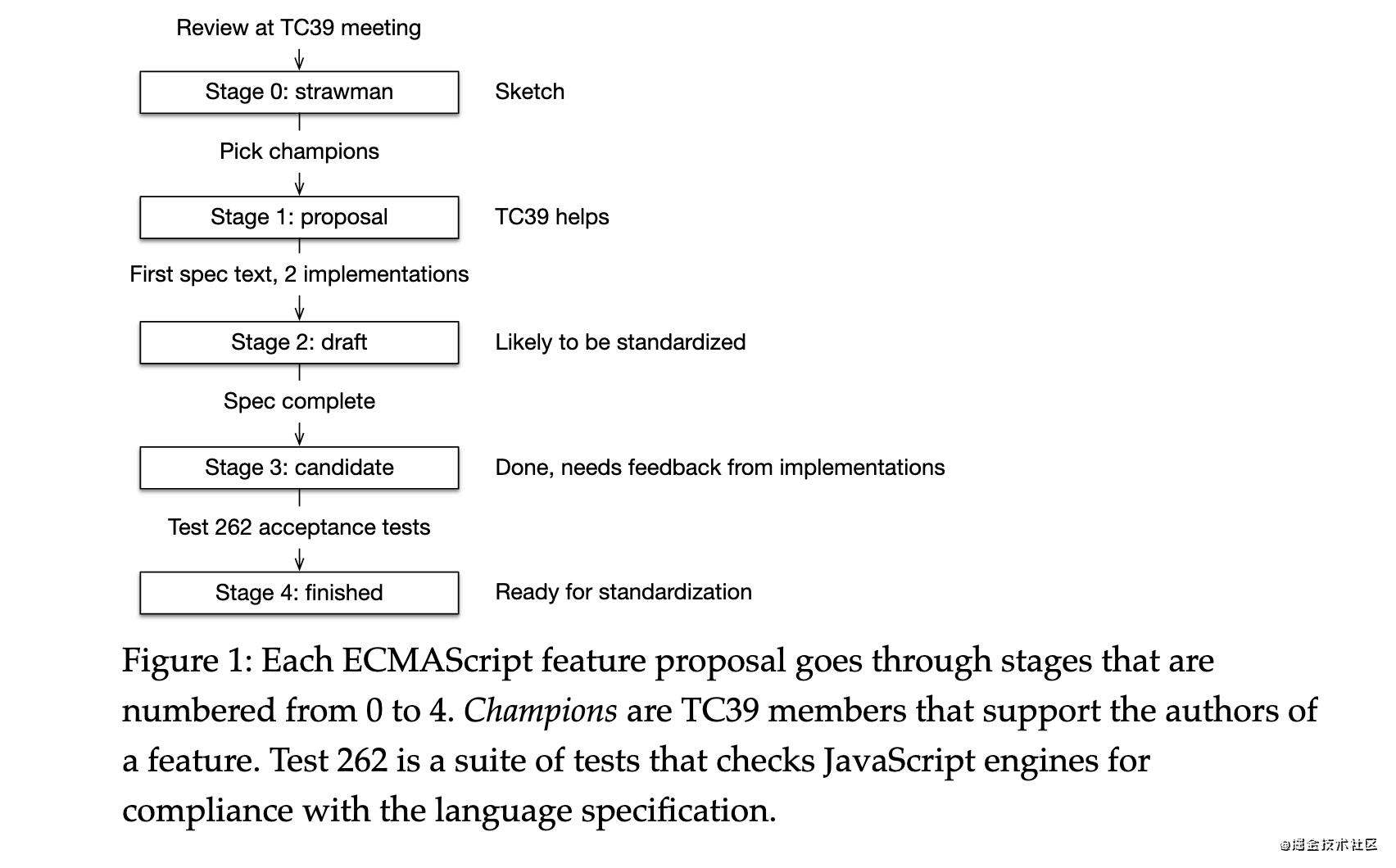 全网最全 ECMAScript 攻略 | 创作者训练营第二期